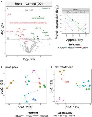 Serum proteomics hint at an early T-cell response and modulation of SARS-CoV-2-related pathogenic pathways in COVID-19-ARDS treated with Ruxolitinib